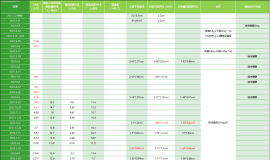 阿法替尼13个月，达克替尼5个月，目前奥西22个月