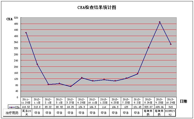 老妈用药CEA图.jpg