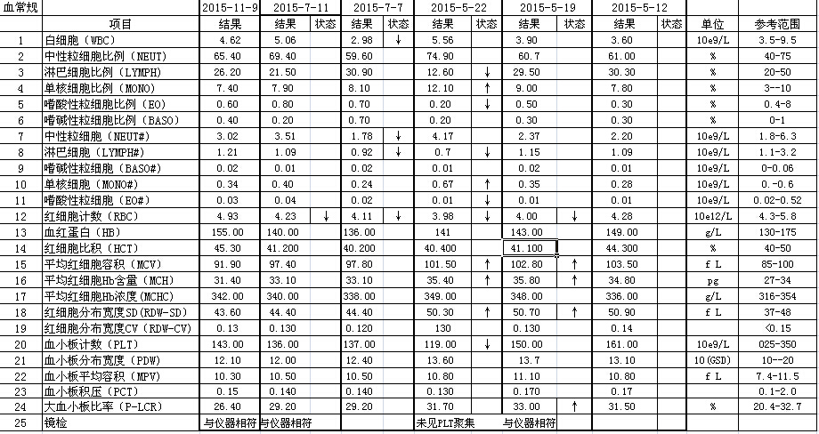 血常规总对比表