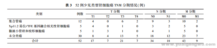 少见类型肾细胞癌的临床特征及预后2.png