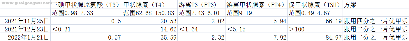 甲状腺素变化表