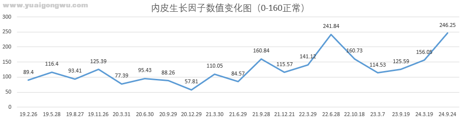 内皮生长因子.PNG